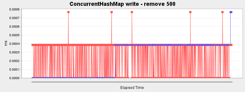 ConcurrentHashMap write - remove 500